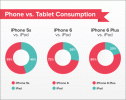 IPhone 6 detonando o uso do iPad, mostra estudo