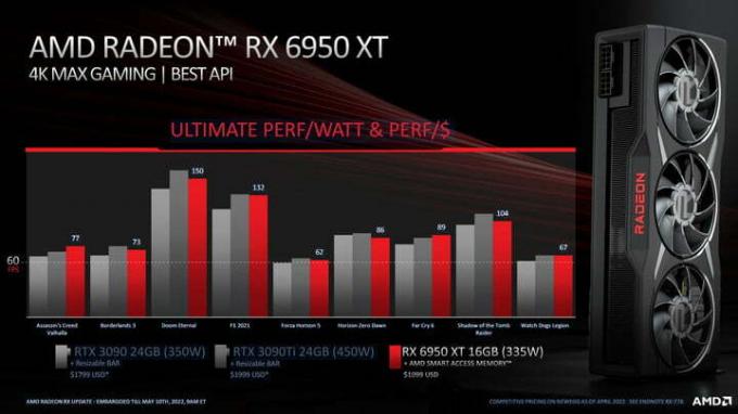 Prestaties voor AMD RX 6950 XT.