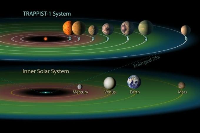 TRAPPIST-1'in Yaşanabilir Bölgesindeki ötegezegenler.