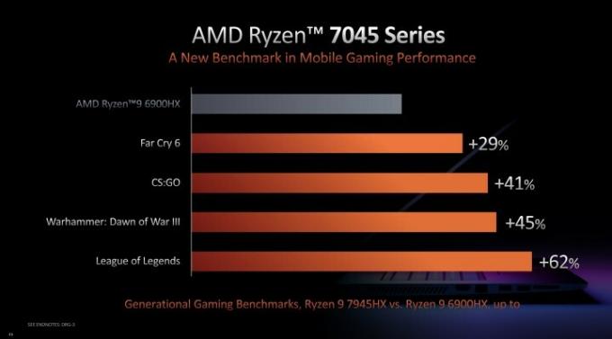 Zmogljivost za procesor AMD Ryzen 9 7945HX.