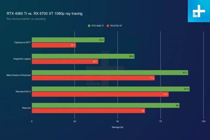 RTX 4060 Ti vs RX 6700 XT 1080p-n, bekapcsolt sugárkövetéssel.