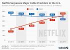 اشتراكات Netflix تتفوق على تلفزيون الكابل في الولايات المتحدة