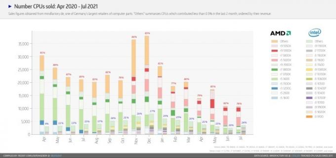 AMD og Intel salg hos Mindfactory.