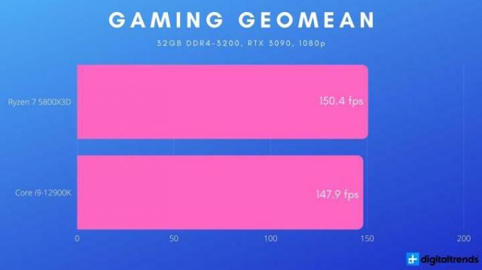 Ryzen 7 5800X3D: n ja Core i9-12900K: n pelisuorituskyky.