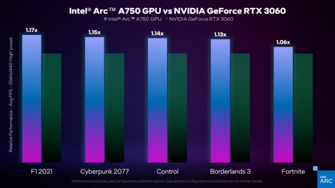 Offizielle Benchmarks für Intel Arc Alchemist.