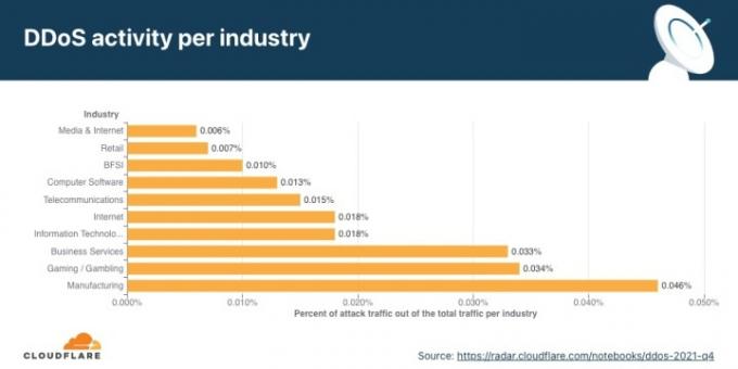 Rapport DDoS par Cloudflare.