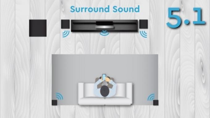 diagrama de som surround