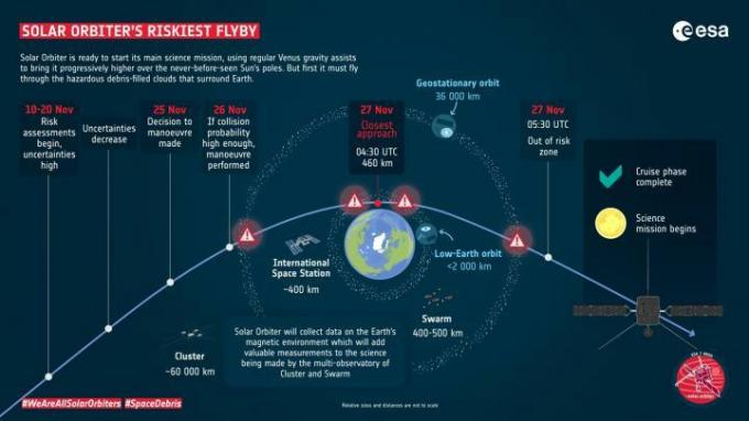 Infografik som förklarar Solar Orbiters kommande riskfyllda förbiflygning. 