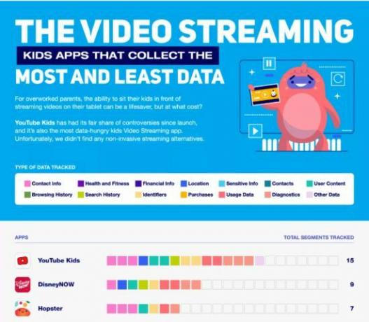 quais aplicativos infantis coletam mais dados de streaming de vídeo