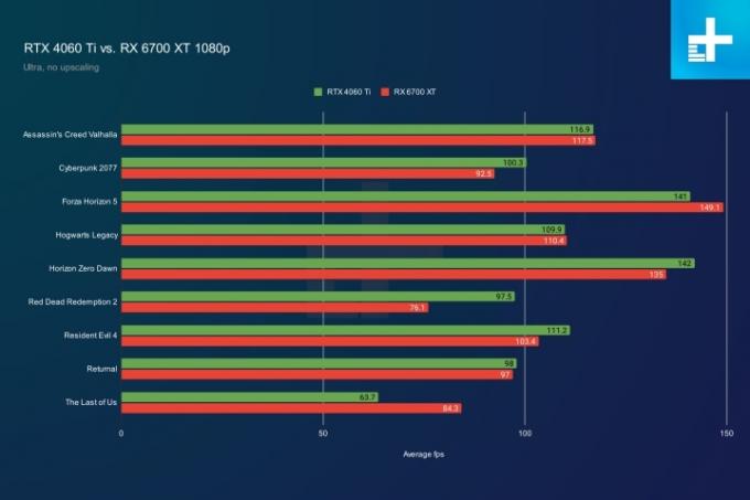 1080p referenciaértékek az RX 6700 XT és az RTX 4060 Ti számára.