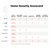 Scorekort for hjemmesikkerhetssystem: Hvilken er den sikreste?