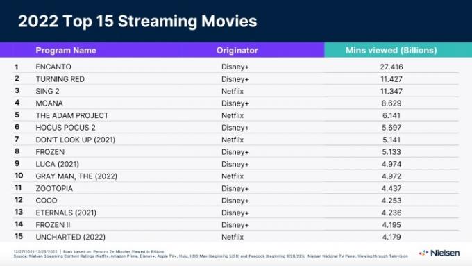 Grafico dei 15 migliori film in streaming di Nielsen del 2022