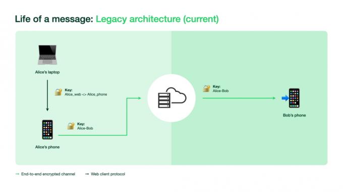 Vanha WhatsApp-arkkitehtuuri, joka näyttää yhden laitteen salauksen.