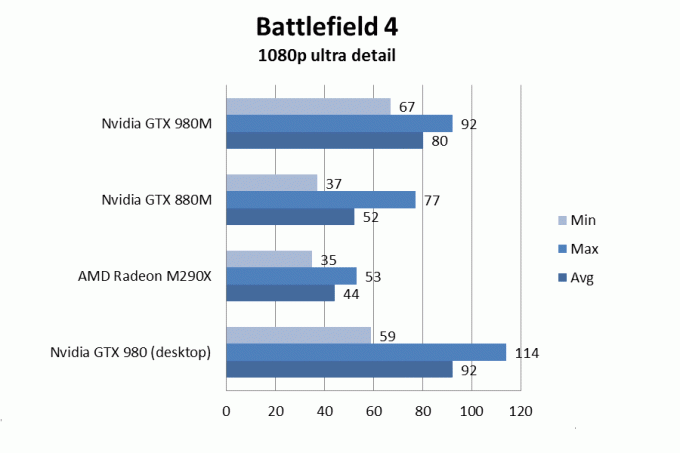 nvidiagtx980mバトルフィールド4ウルトラ