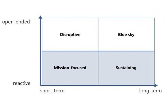 Quadrantendiagramm des Microsoft-Labors