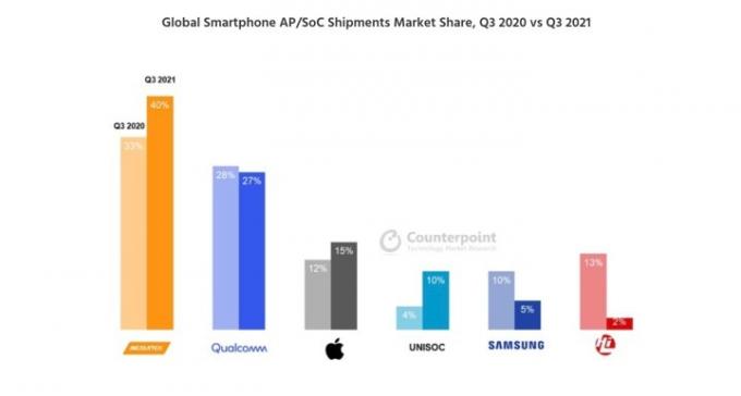 Um gráfico que mostra a participação de mercado dos fabricantes de chipsets para smartphones em 2021.