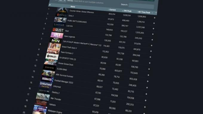 قائمة الألعاب الأكثر لعبًا على Steam.