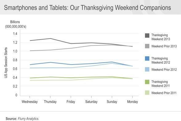 Smartphone-Nutzung-Thanksgiving