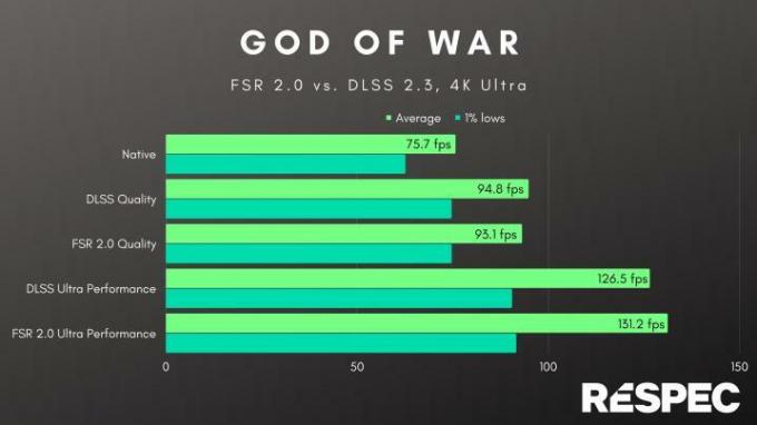 Desempenho FSR e DLSS em God of War.