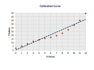 La linea di tendenza consente di utilizzare i valori x o y per determinare le caratteristiche di un'entità sconosciuta.