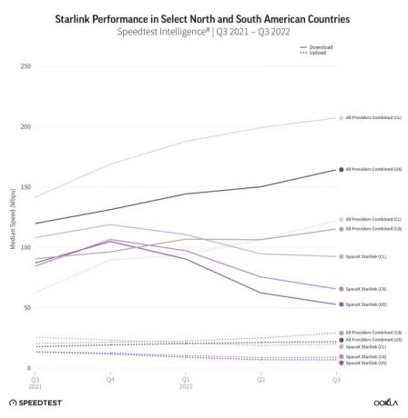 Ookla Starlink 속도 차트.