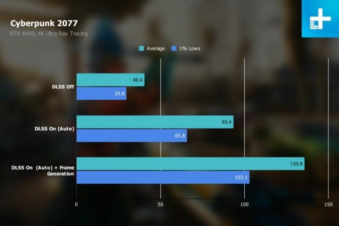 Desempenho do DLSS 3 no Cyberpunk 2077 com o RTX 4090.