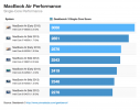Geekbench は 2015 MacBook Air と Pro がわずかに速いことを発見