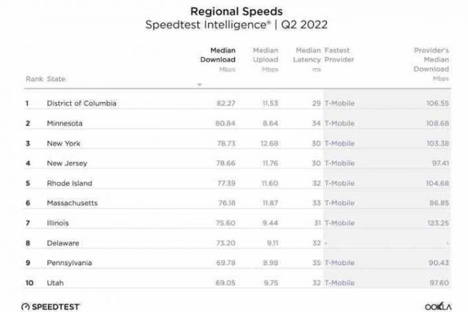 Liste der 10 besten US-Bundesstaaten nach WLAN-Geschwindigkeit.