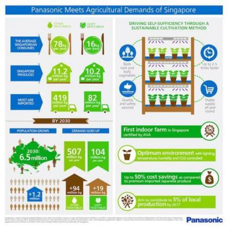 Agricultura Panasonic