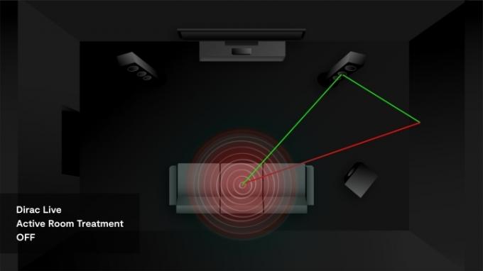 Διάγραμμα Dirac Live Active Room Treatment με τη δυνατότητα απενεργοποιημένη.