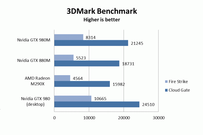 nvidiagtx980m3dmark