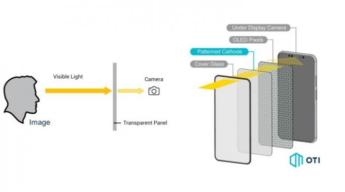 Diagrama da câmera sob o display