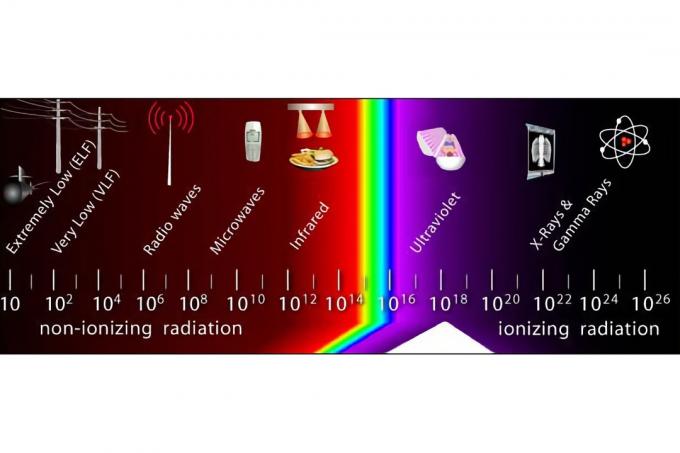Radiofrekvenční spektrum ukazující neionizující vs ionizující záření.