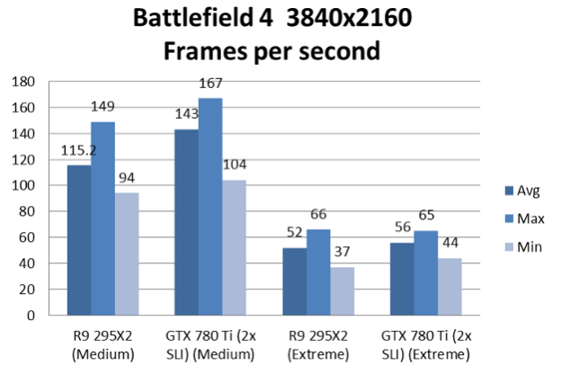 Radeon295x2-Battlefield4-4k