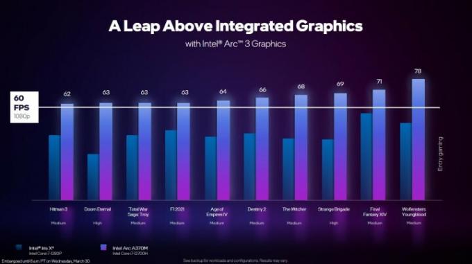 Ett diagram visar riktmärken för Intel Arc Alchemist-grafikkort.