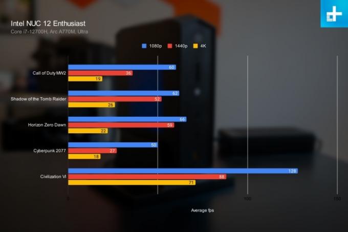 Gaming benchmarks for Intel NUC 12 Enthusiast.