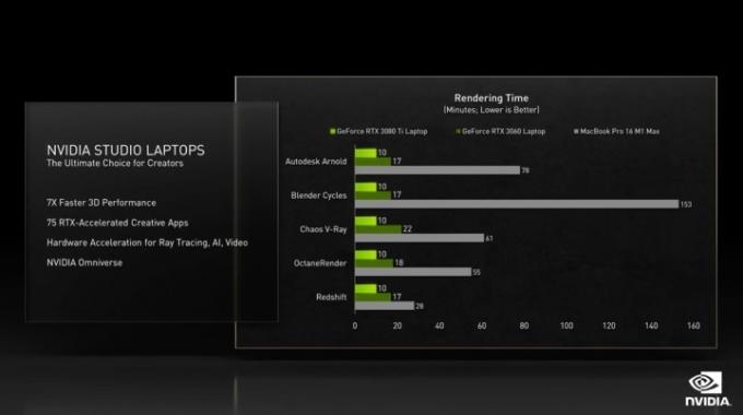 Nvidia Studio Laptops för kreatörer är snabbare än Apples MacBook Pro, hävdade Nvidia. 