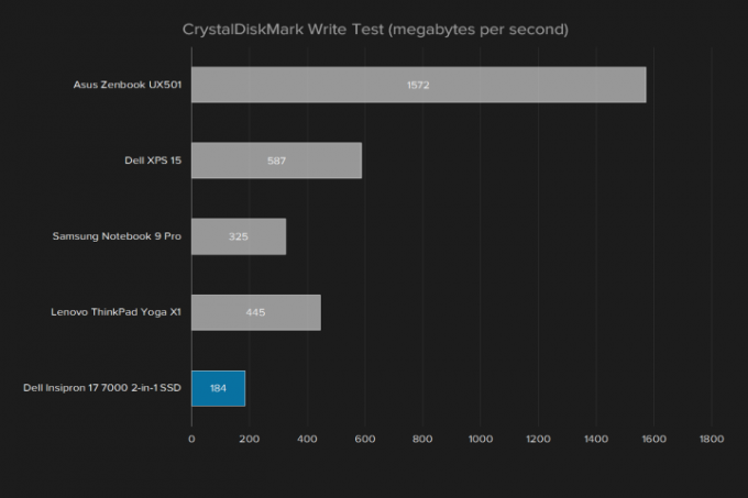 dell inspiron 17 7000 2 in 1 2016 レビュー insipron Crystaldiskmark 書き込み