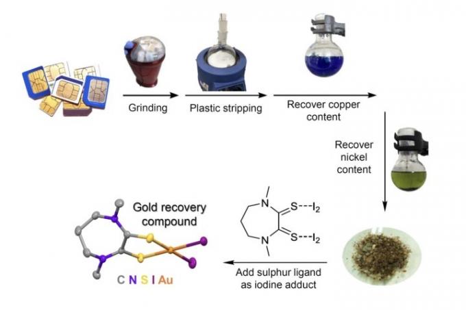 इलेक्ट्रॉनिक कचरे से सोने का यौगिक निकालना।