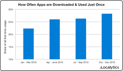 Utilisation unique de l'application Localytics