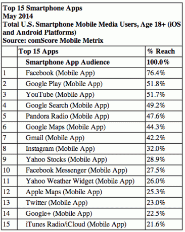 Principales aplicaciones para teléfonos inteligentes de mayo de 2014