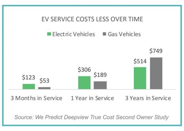Un gráfico que compara los costos de mantenimiento entre los vehículos eléctricos y los vehículos de gas.