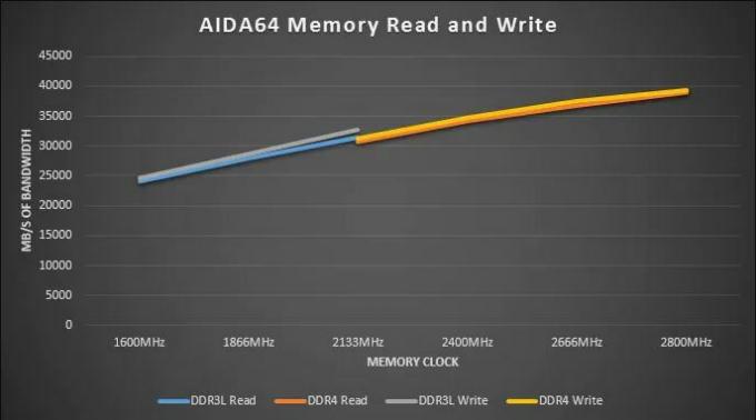 сравнение на ddr3 срещу ddr4 на corsair при четене и запис