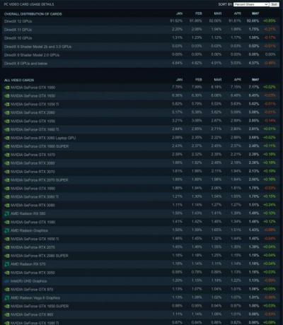 Valve의 2022년 5월 Steam 설문조사를 차트로 보여줍니다.