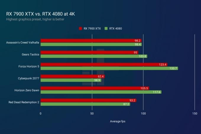 RX 7900 XTX および RTX 4080 の 4K パフォーマンス。