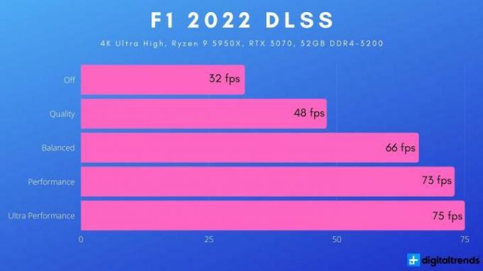 Σημεία αναφοράς DLSS για το F1 2022.