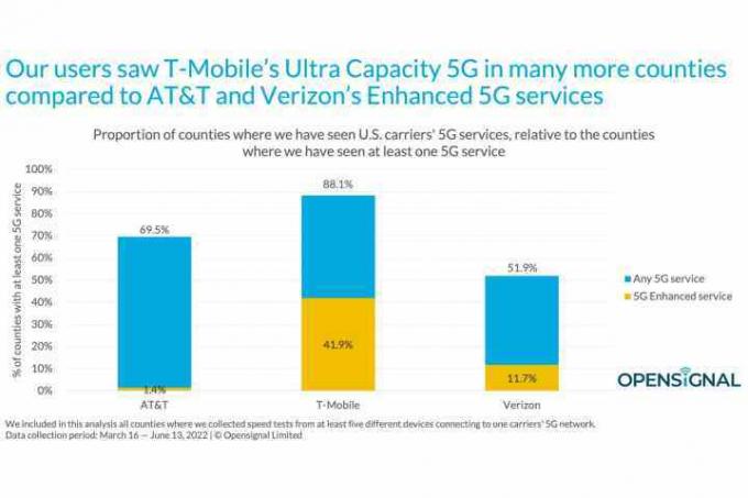 AT&T, T-Mobile 및 Verizon의 5G 확장 커버리지 차트.