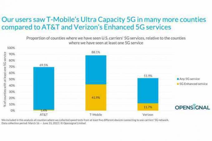 Graf rozšíreného pokrytia 5G na AT&T, T-Mobile a Verizon.