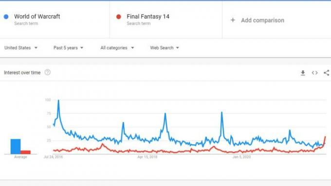 Et diagram, der viser, at FFXIV slog World of Warcraft i Google-søgninger i juni og juli.