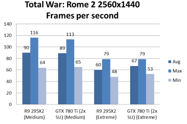 радеон295x2-rome2-1440p